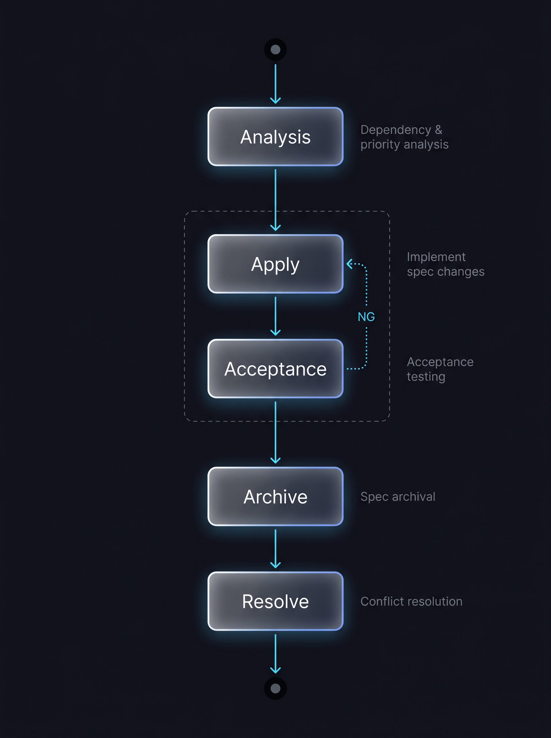 Conflux workflow from analysis through apply, acceptance, archive, and resolve